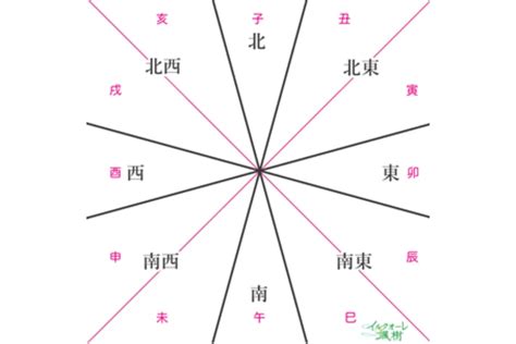 奇門遁甲 方位|時間と方位と定位